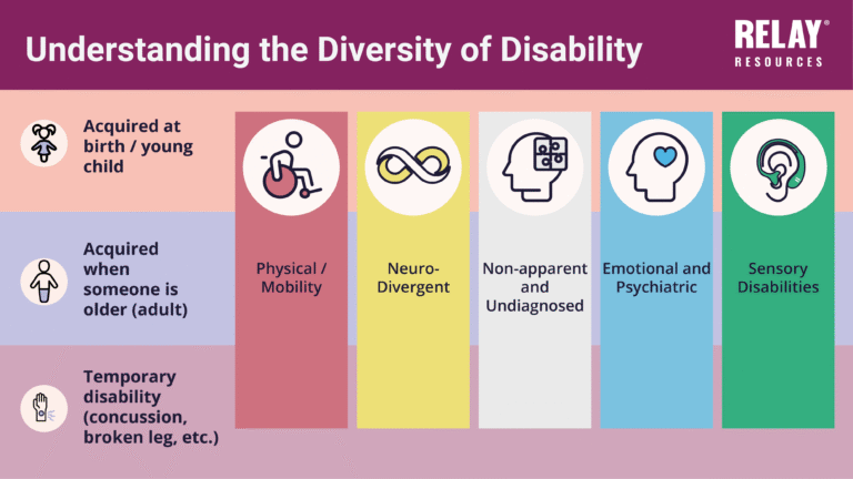 diversidade de pessoas com diferentes deficiencias
