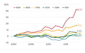 grafico colorido de crescimento salarial ao longo do tempo