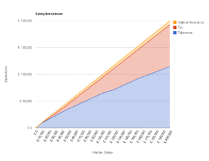 grafico visual de porcentagem sobre salario descontado