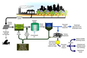 planta de tratamento de residuos industriais